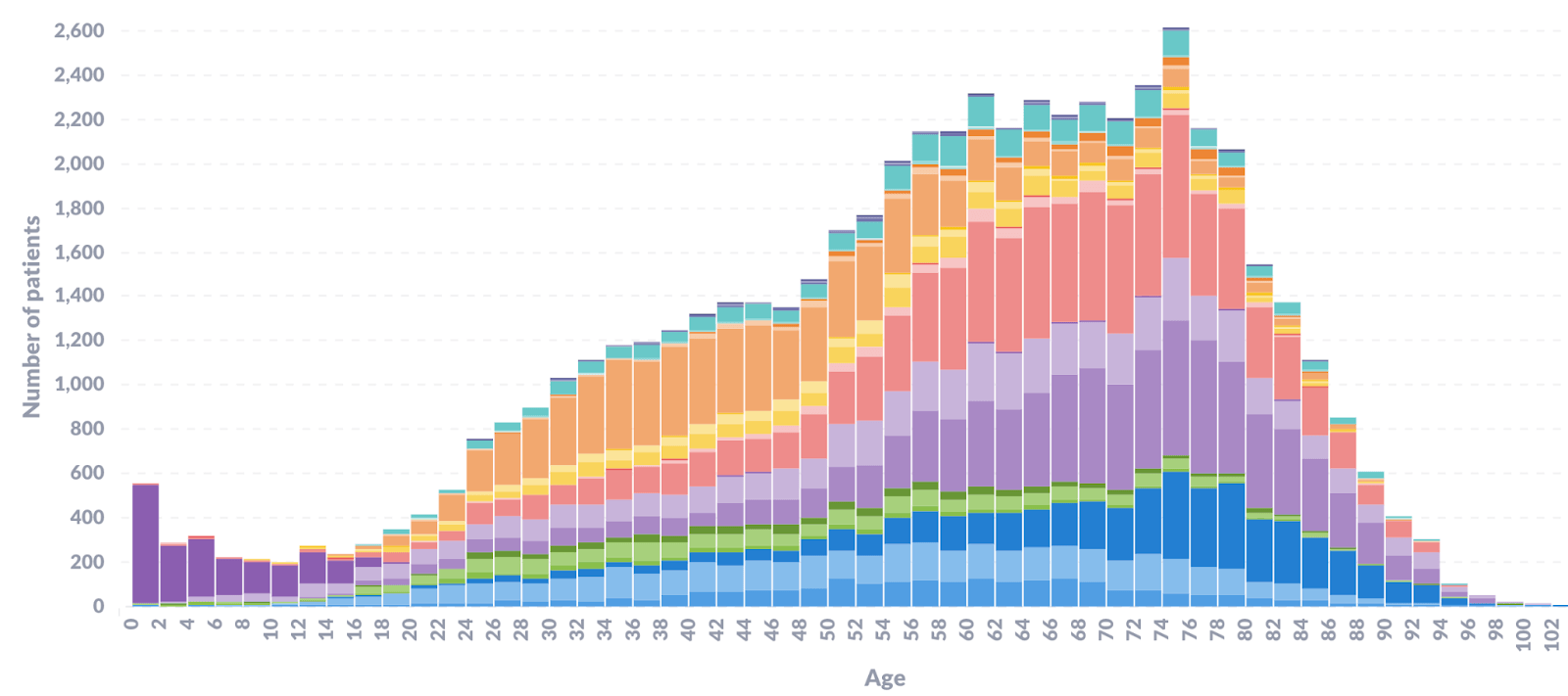 Concentric patient age histogram 2022