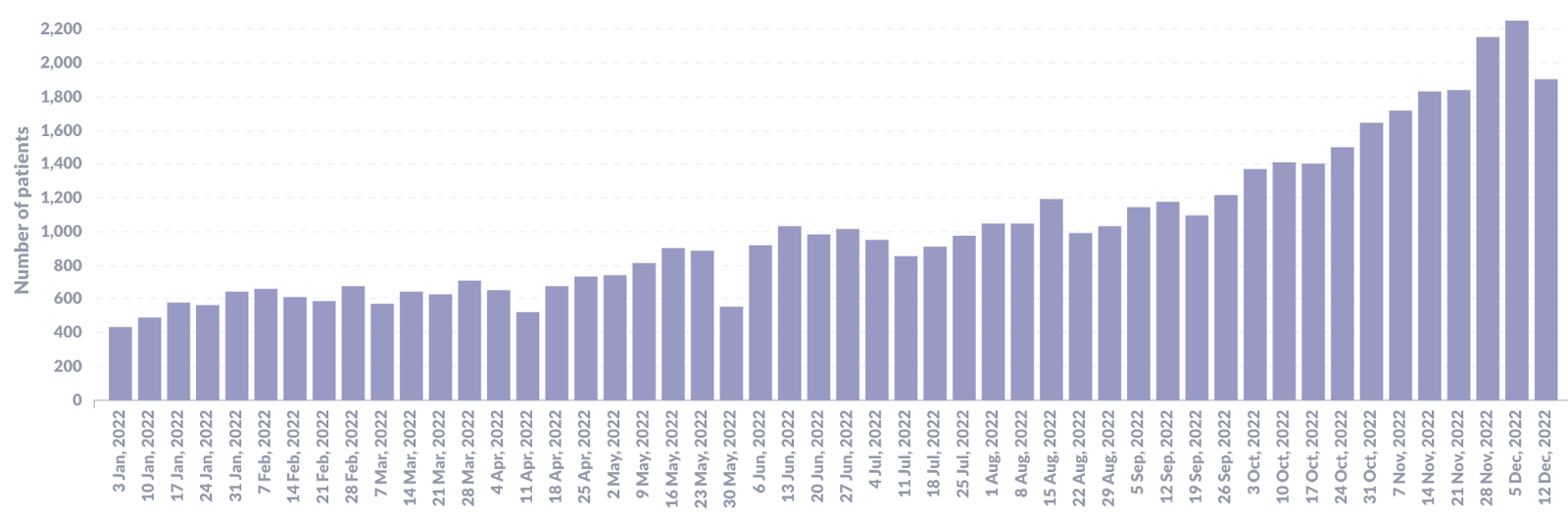 Concentric episodes per week 2022