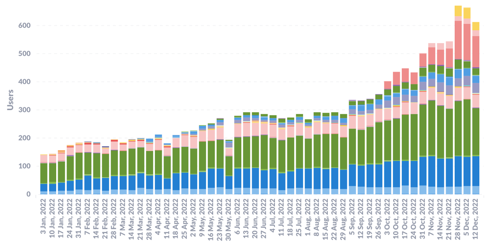 Concentric clinician users per week 2022