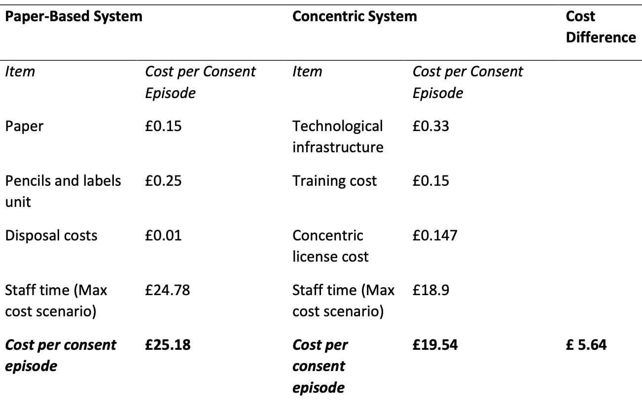 Summary of costs per episode for paper-based and concentric consent systems