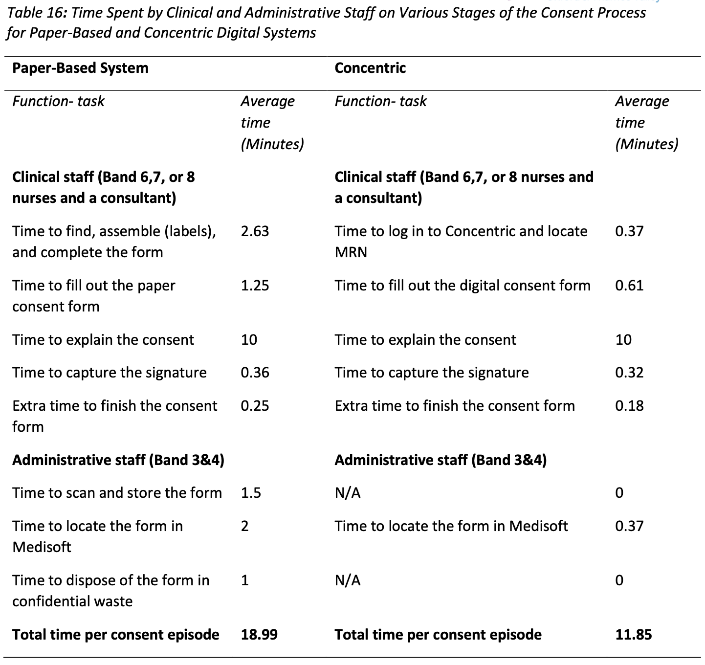 Table: Time Spent by Clinical and Administrative Staff on Various Stages of the Consent Process for Paper-Based and Concentric Digital System
